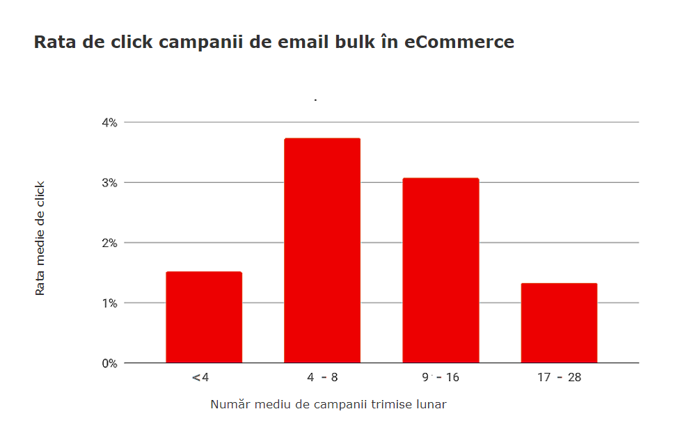 rata-click-campanii-email-lunare
